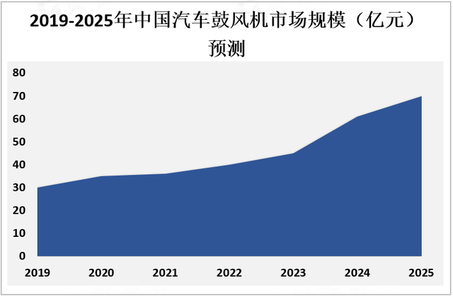 全球及中国汽车鼓风机市场概况分析