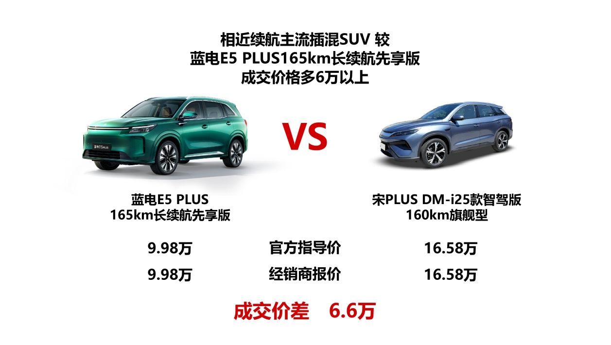 10万内买家用插混SUV愁断肠？蓝电E5 PLUS长续航先享版破难题！