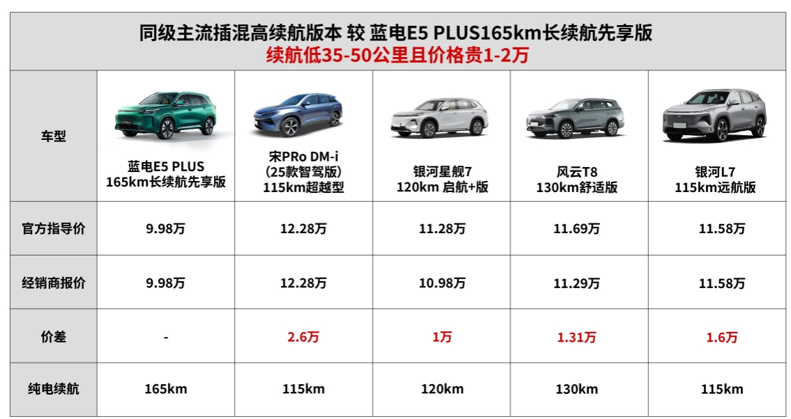 十万级插混SUV最优解 165km超长续航来了 一口价9.98万